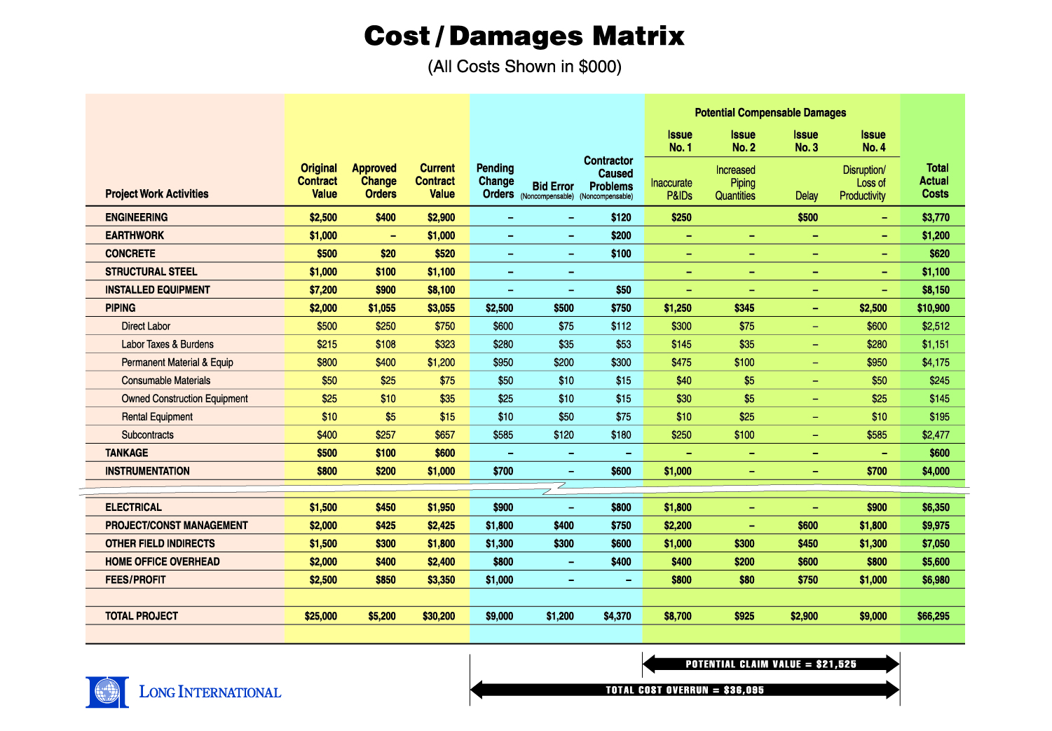 Construction Claims Methodology CPM Schedule Analysis