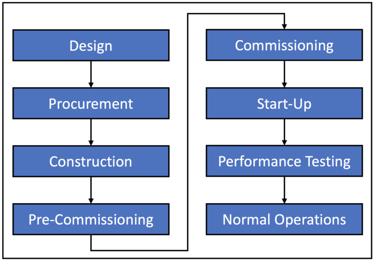 Commissioning In Construction Project Startup Procedures