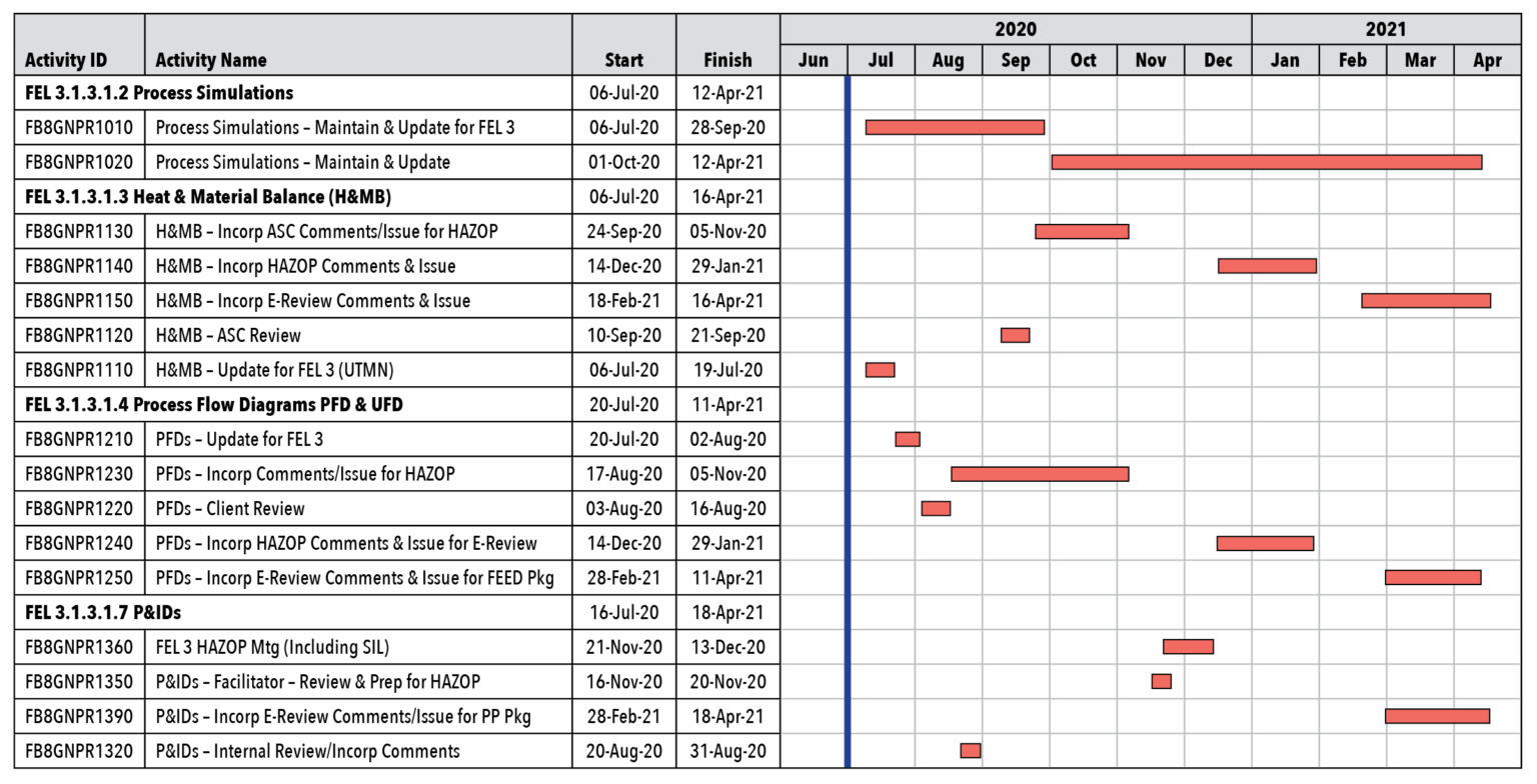 EPC Schedule Optimization | FEED/FEL Project Management