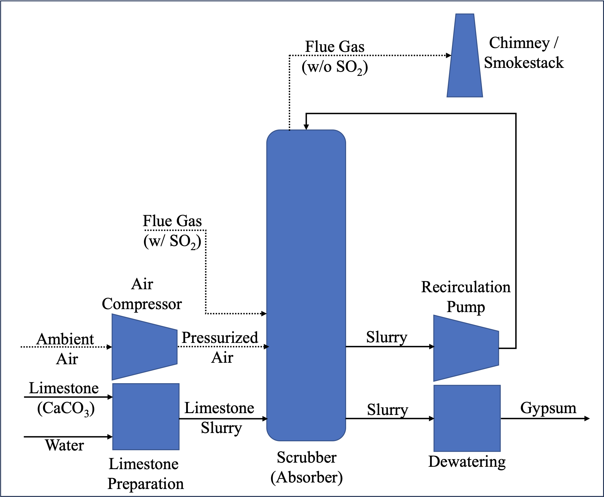 Wet, Dry, and Semi-Dry FGD: Flue Gas Desulfurization Technology