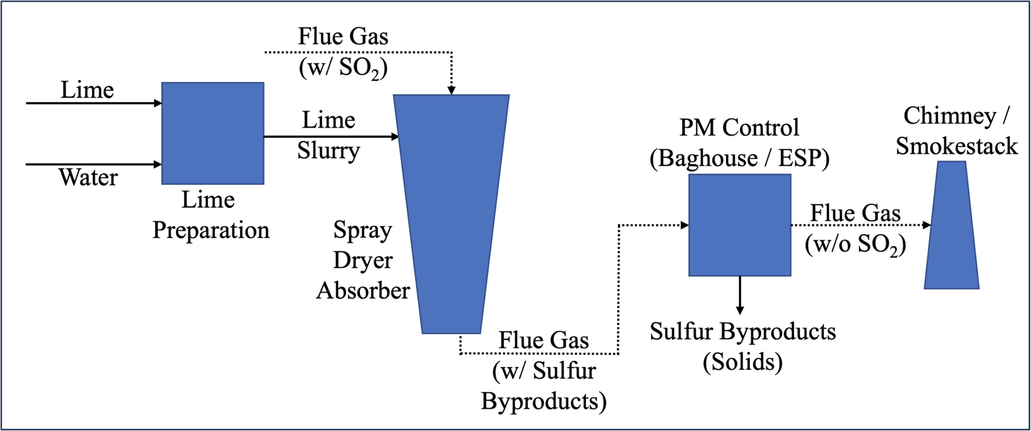 Wet, Dry, and Semi-Dry FGD: Flue Gas Desulfurization Technology