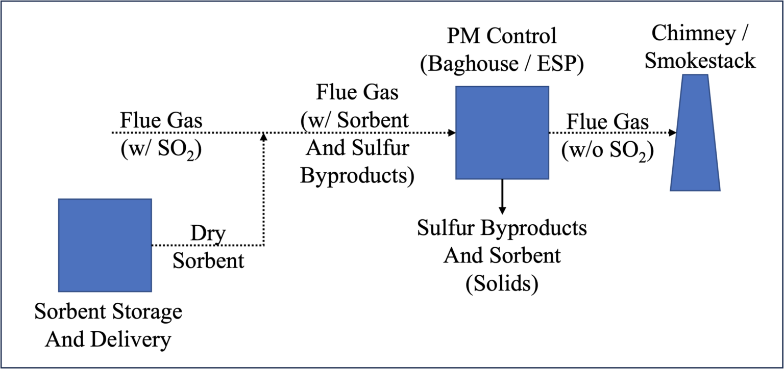 Wet, Dry, and Semi-Dry FGD: Flue Gas Desulfurization Technology